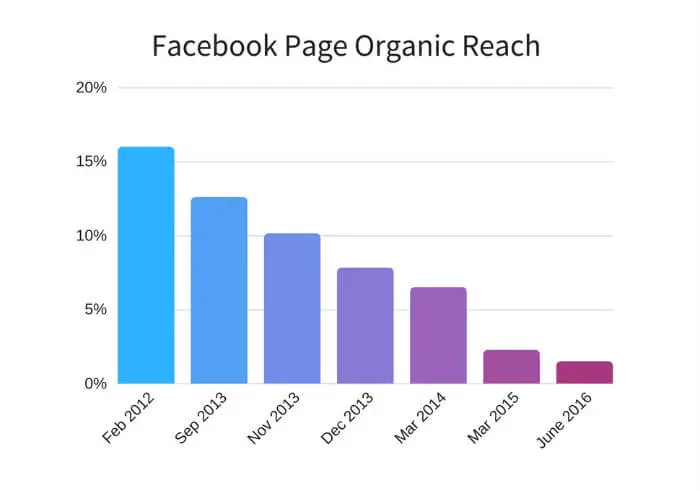 Alcance orgânico do Facebook